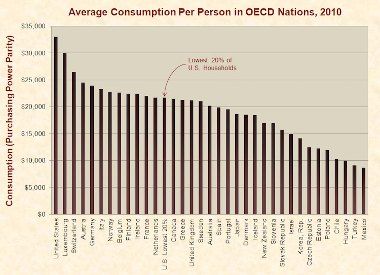 Per capital consumption for OECD companies