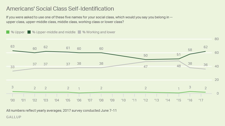 Americans' social class self-identification