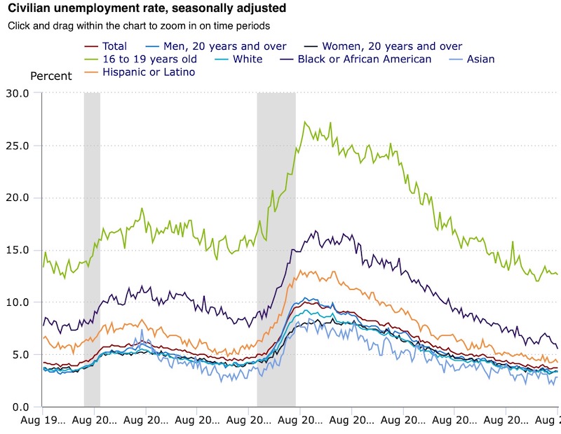 Civilian unemployment rate, seasonally adjusted