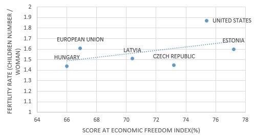 Eastern European economic freedom vs. birthrate chart.