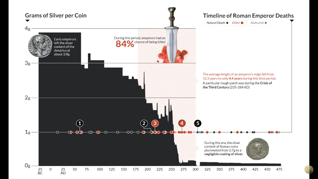 Silver debasement in Roman coins