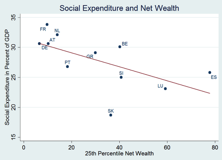 Chart: Social spending and net wealth - European Central Bank report.