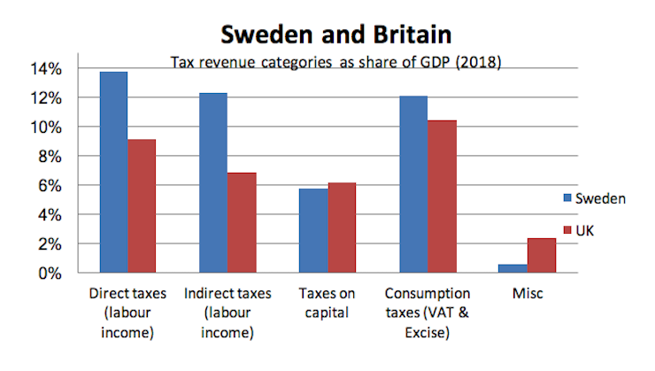 Sweden vs. UK tax chart